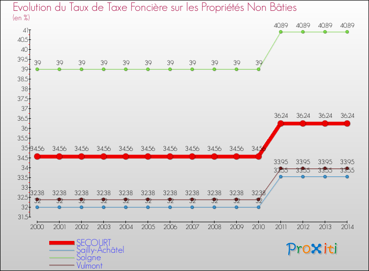 Evolution du taux de la taxe foncière sur les immeubles et terrains non batis pour SECOURT et les communes proches de 2000 à 2014 Comparaison des taux de la taxe foncière sur les immeubles et terrains non batis pour SECOURT et les communes voisines de 2000 à 2014