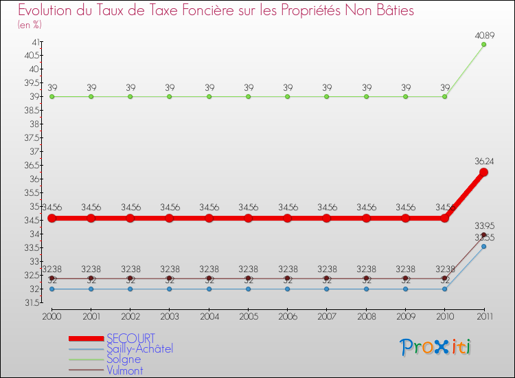 Evolution du taux de la taxe foncière sur les immeubles et terrains non batis pour SECOURT et les communes proches Comparaison des taux de la taxe foncière sur les immeubles et terrains non batis pour SECOURT et les communes voisines