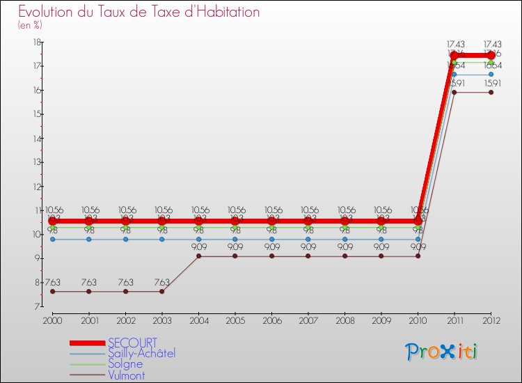 Evolution du taux de la taxe d'habitation pour SECOURT et les communes proches Comparaison des taux de la taxe d'habitation pour SECOURT et les communes voisines