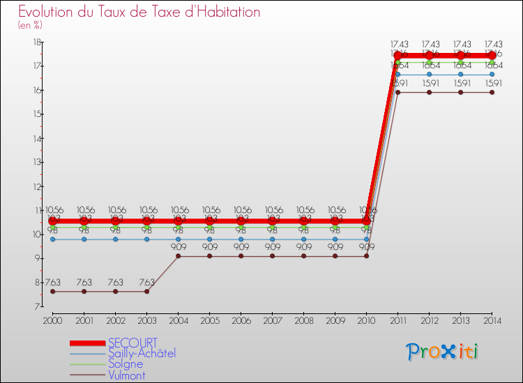 Evolution du taux de la taxe d'habitation pour SECOURT et les communes proches de 2000 à 2014 Comparaison des taux de la taxe d'habitation pour SECOURT et les communes voisines de 2000 à 2014