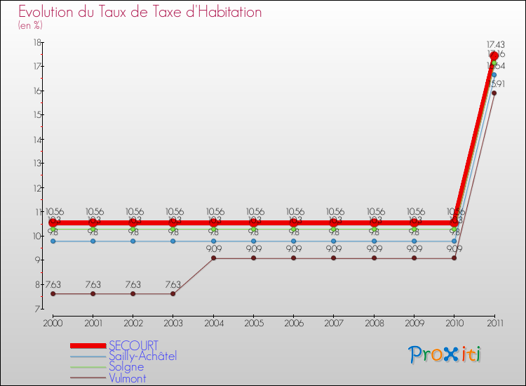 Evolution du taux de la taxe d'habitation pour SECOURT et les communes proches Comparaison des taux de la taxe d'habitation pour SECOURT et les communes voisines