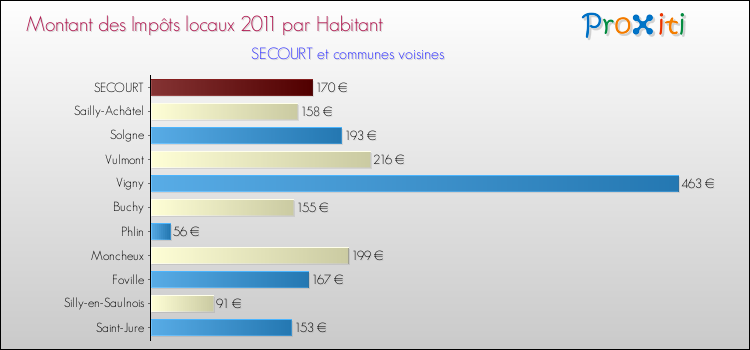 Montant des impôts locaux par Habitant pour SECOURT et les communes proches Comparaison des impôts locaux par habitant pour SECOURT et les communes voisines
