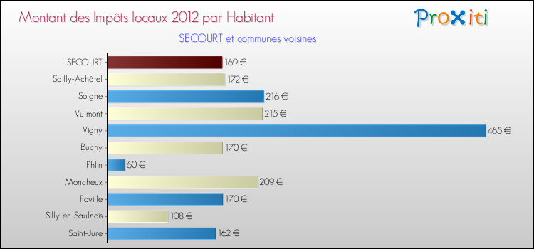 Montant des impôts locaux par Habitant pour SECOURT et les communes proches Comparaison des impôts locaux par habitant pour SECOURT et les communes voisines