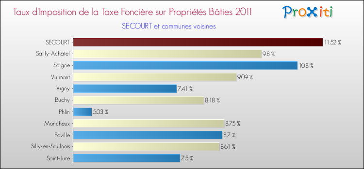 Taux d'imposition de la taxe foncière sur le bati 2011 pour SECOURT et les communes proches Comparaison des taux d'imposition de la taxe foncière sur le bati 2011 pour SECOURT et les communes voisines
