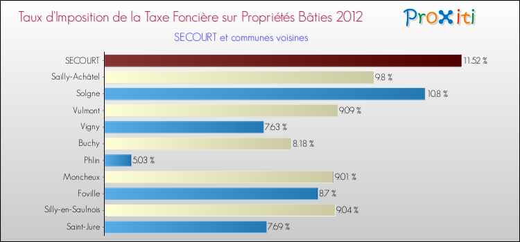 Taux d'imposition de la taxe foncière sur le bati 2012 pour SECOURT et les communes proches Comparaison des taux d'imposition de la taxe foncière sur le bati 2012 pour SECOURT et les communes voisines