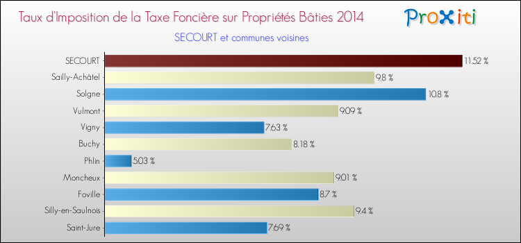 Taux d'imposition de la taxe foncière sur le bati 2014 pour SECOURT et les communes proches Comparaison des taux d'imposition de la taxe foncière sur le bati 2014 pour SECOURT et les communes voisines