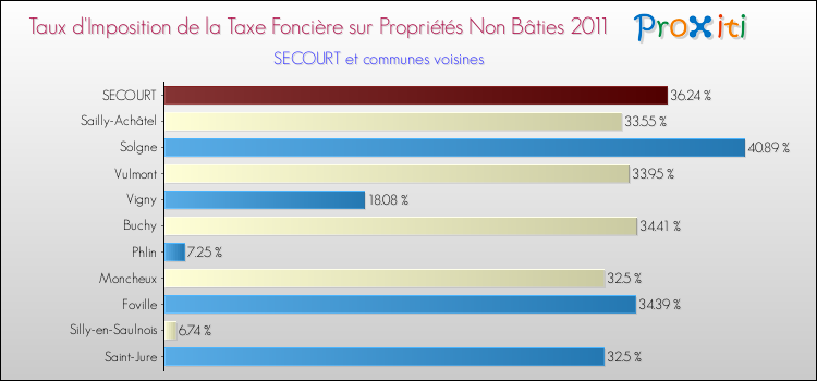 Taux d'imposition de la taxe foncière sur les immeubles et terrains non batis 2011 pour SECOURT et les communes proches Comparaison des taux d'imposition de la taxe foncière sur les immeubles et terrains non batis 2011 pour SECOURT et les communes voisines