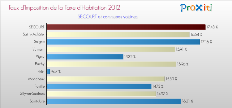 Taux d'imposition de la taxe d'habitation 2012 pour SECOURT et les communes proches Comparaison des taux d'imposition de la taxe d'habitation 2012 pour SECOURT et les communes voisines