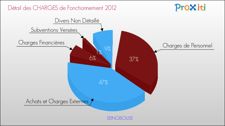 Décomposition des Charges de Fonctionnement 2012 de la commune de SEINGBOUSE Charges de Fonctionnement 2012 pour la commune de SEINGBOUSE