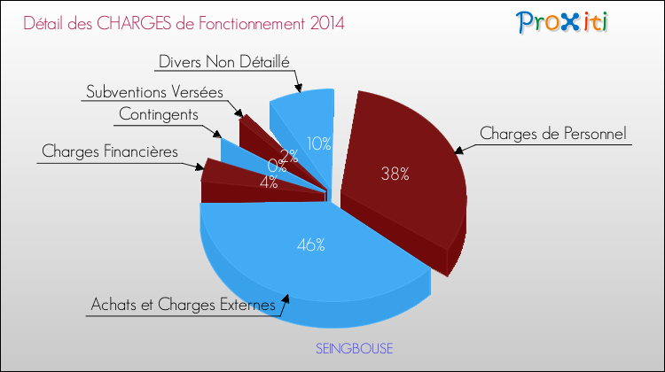 Décomposition des Charges de Fonctionnement 2014 de la commune de SEINGBOUSE Charges de Fonctionnement 2014 pour la commune de SEINGBOUSE