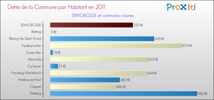 Dette par habitant de la commune en 2011 pour SEINGBOUSE et les communes proches Comparaison de la dette par habitant de la commune en 2011 pour SEINGBOUSE et les communes voisines