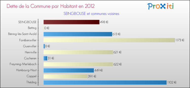 Dette par habitant de la commune en 2012 pour SEINGBOUSE et les communes proches Comparaison de la dette par habitant de la commune en 2012 pour SEINGBOUSE et les communes voisines