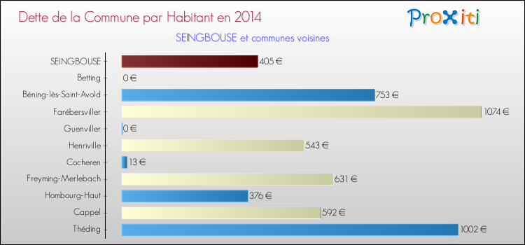 Dette par habitant de la commune en 2014 pour SEINGBOUSE et les communes proches Comparaison de la dette par habitant de la commune en 2014 pour SEINGBOUSE et les communes voisines