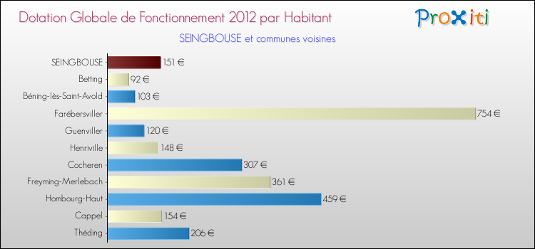 Montant des dotations globales de fonctionnement DGF par Habitant pour SEINGBOUSE et les communes proches Comparaison des des dotations globales de fonctionnement DGF par habitant pour SEINGBOUSE et les communes voisines