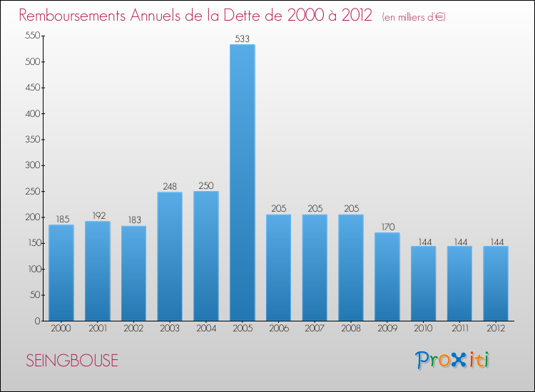 Evolution de l'annuité de la dette pour la commune de SEINGBOUSE de 2000 à 2012 Annuités de la dette pour SEINGBOUSE de 2000 à 2012
