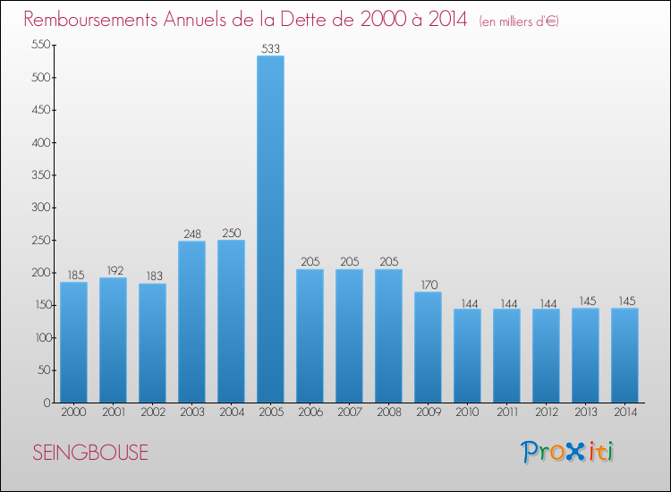 Evolution de l'annuité de la dette pour la commune de SEINGBOUSE de 2000 à 2014 Annuités de la dette pour SEINGBOUSE de 2000 à 2014