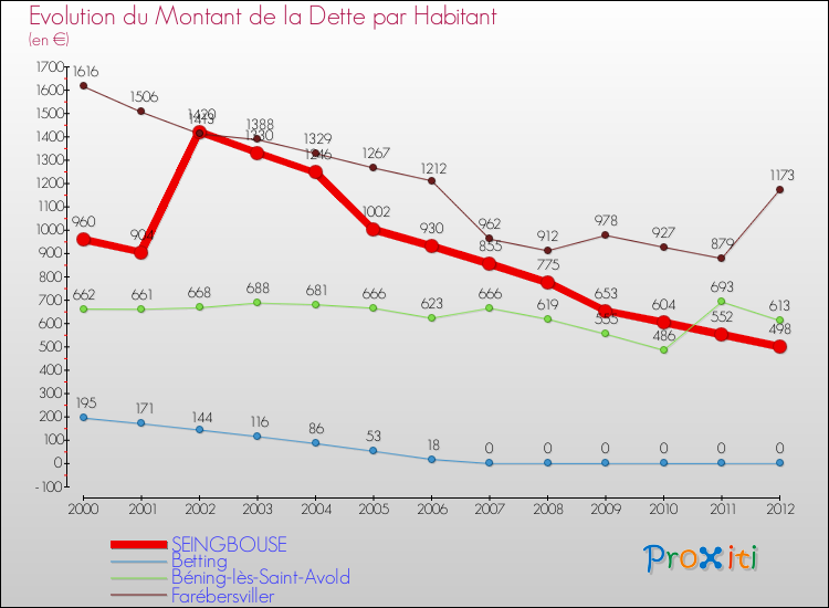Evolution de la dette par habitant pour la commune de SEINGBOUSE et les communes proches de 2000 à 2012 Comparaison de la dette par habitant pour SEINGBOUSE et les communes voisines de 2000 à 2012
