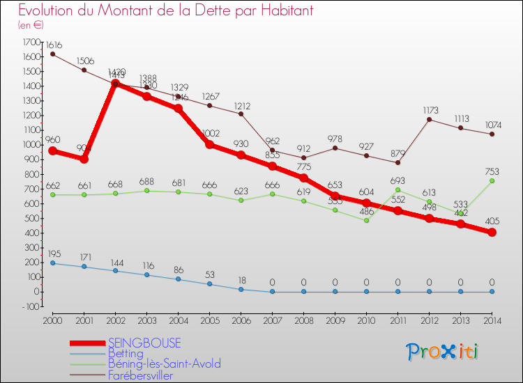 Evolution de la dette par habitant pour la commune de SEINGBOUSE et les communes proches de 2000 à 2014 Comparaison de la dette par habitant pour SEINGBOUSE et les communes voisines de 2000 à 2014