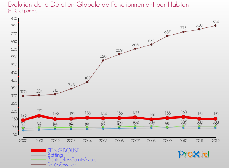 Evolution et montant de la dotation globale de fonctionnement par Habitant pour SEINGBOUSE et les communes proches Comparaison des dotations globales de fonctionnement par habitant pour SEINGBOUSE et les communes voisines