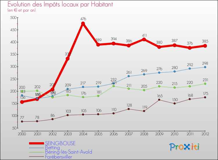 Evolution et montant des impôts locaux par Habitant pour SEINGBOUSE et les communes proches Comparaison des impôts locaux par habitant pour SEINGBOUSE et les communes voisines