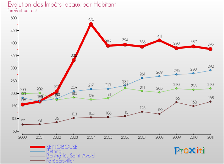 Evolution et montant des impôts locaux par Habitant pour SEINGBOUSE et les communes proches Comparaison des impôts locaux par habitant pour SEINGBOUSE et les communes voisines
