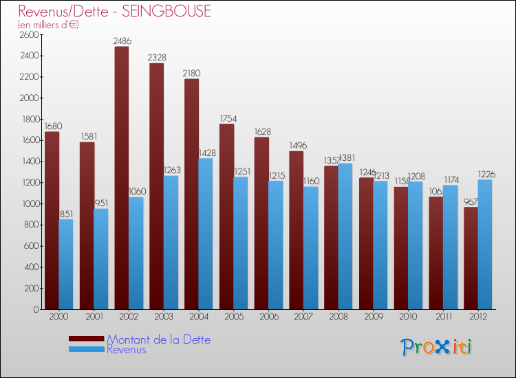 Evolution comparée de la dette et des revenus pour la commune de SEINGBOUSE de 2000 à 2012 Comparaison de la dette et des revenus pour SEINGBOUSE de 2000 à 2012