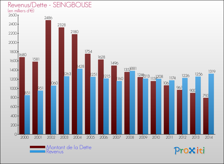 Evolution comparée de la dette et des revenus pour la commune de SEINGBOUSE de 2000 à 2014 Comparaison de la dette et des revenus pour SEINGBOUSE de 2000 à 2014