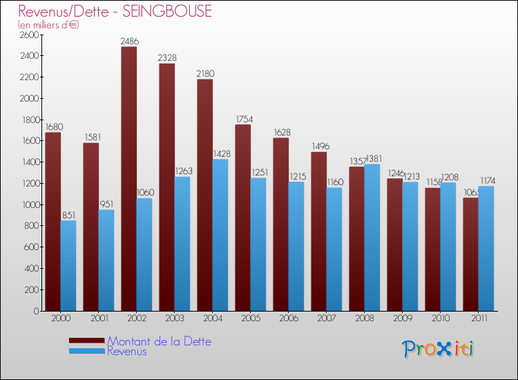 Evolution comparée de la dette et des revenus pour la commune de SEINGBOUSE de 2000 à 2011 Comparaison de la dette et des revenus pour SEINGBOUSE de 2000 à 2011