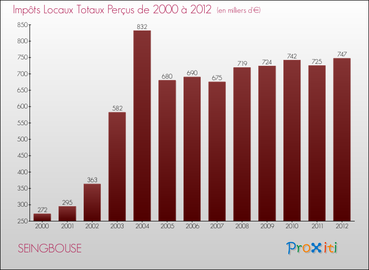Evolution des Impôts Locaux pour la commune de SEINGBOUSE de 2000 à 2012 Evolution des Impôts Locaux pour SEINGBOUSE de 2000 à 2012