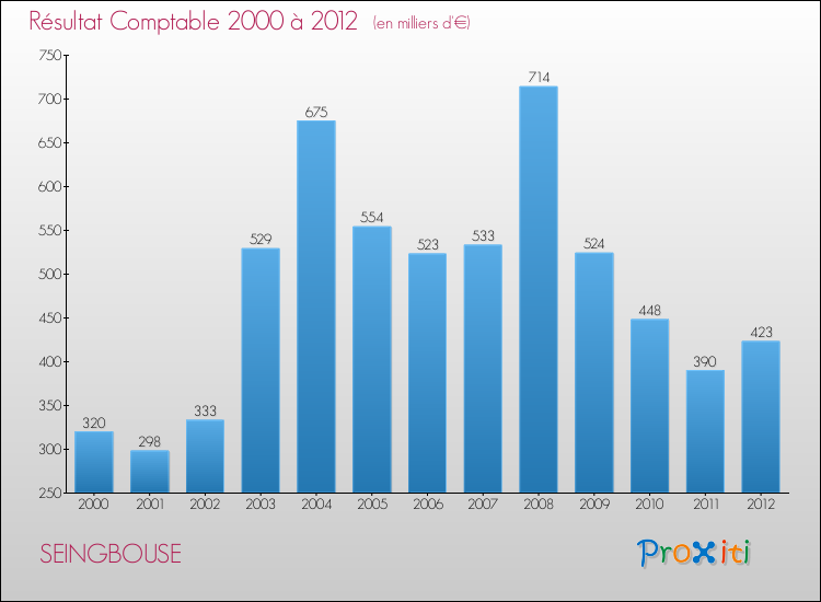 Evolution du résultat comptable pour la commune de SEINGBOUSE de 2000 à 2012 Evolution du résultat comptable pour SEINGBOUSE de 2000 à 2012