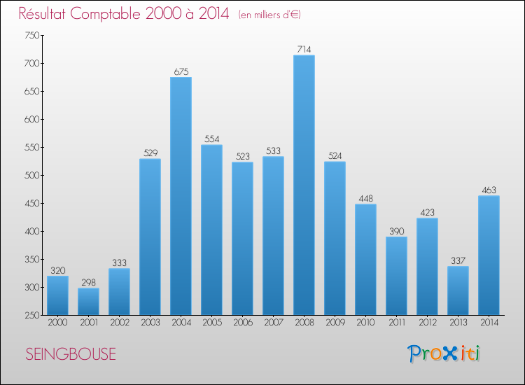 Evolution du résultat comptable pour la commune de SEINGBOUSE de 2000 à 2014 Evolution du résultat comptable pour SEINGBOUSE de 2000 à 2014