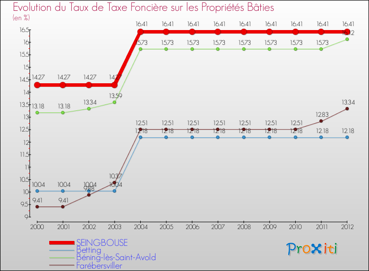 Evolution du taux de la taxe foncière sur le bati pour SEINGBOUSE et les communes proches de 2000 à 2012 Comparaison des taux de taxe foncière sur le bati pour SEINGBOUSE et les communes voisines de 2000 à 2012