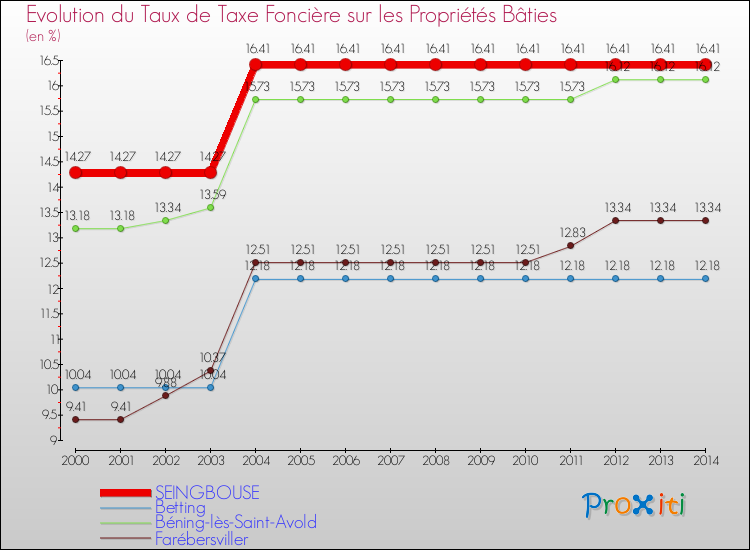 Evolution du taux de la taxe foncière sur le bati pour SEINGBOUSE et les communes proches de 2000 à 2014 Comparaison des taux de taxe foncière sur le bati pour SEINGBOUSE et les communes voisines de 2000 à 2014