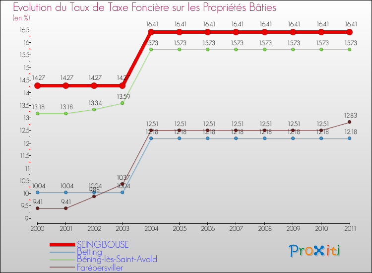 Evolution du taux de la taxe foncière sur le bati pour SEINGBOUSE et les communes proches Comparaison des taux de taxe foncière sur le bati pour SEINGBOUSE et les communes voisines