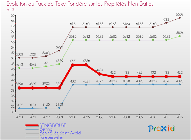 Evolution du taux de la taxe foncière sur les immeubles et terrains non batis pour SEINGBOUSE et les communes proches de 2000 à 2012 Comparaison des taux de la taxe foncière sur les immeubles et terrains non batis pour SEINGBOUSE et les communes voisines de 2000 à 2012