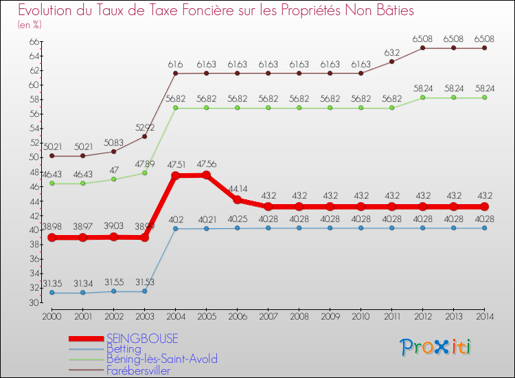Evolution du taux de la taxe foncière sur les immeubles et terrains non batis pour SEINGBOUSE et les communes proches de 2000 à 2014 Comparaison des taux de la taxe foncière sur les immeubles et terrains non batis pour SEINGBOUSE et les communes voisines de 2000 à 2014