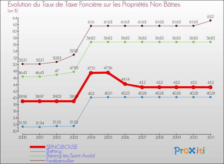 Evolution du taux de la taxe foncière sur les immeubles et terrains non batis pour SEINGBOUSE et les communes proches Comparaison des taux de la taxe foncière sur les immeubles et terrains non batis pour SEINGBOUSE et les communes voisines