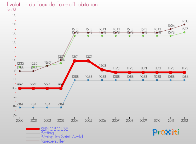 Evolution du taux de la taxe d'habitation pour SEINGBOUSE et les communes proches Comparaison des taux de la taxe d'habitation pour SEINGBOUSE et les communes voisines