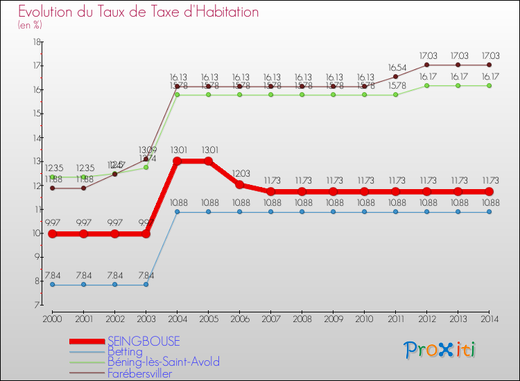 Evolution du taux de la taxe d'habitation pour SEINGBOUSE et les communes proches de 2000 à 2014 Comparaison des taux de la taxe d'habitation pour SEINGBOUSE et les communes voisines de 2000 à 2014