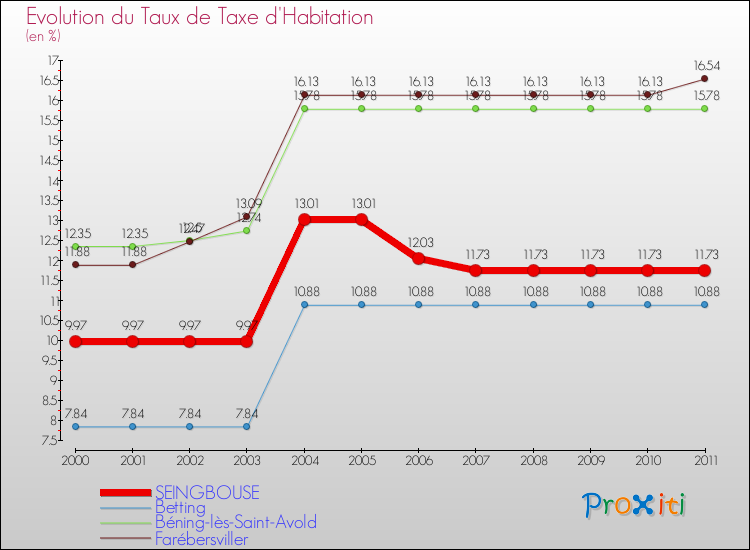 Evolution du taux de la taxe d'habitation pour SEINGBOUSE et les communes proches Comparaison des taux de la taxe d'habitation pour SEINGBOUSE et les communes voisines
