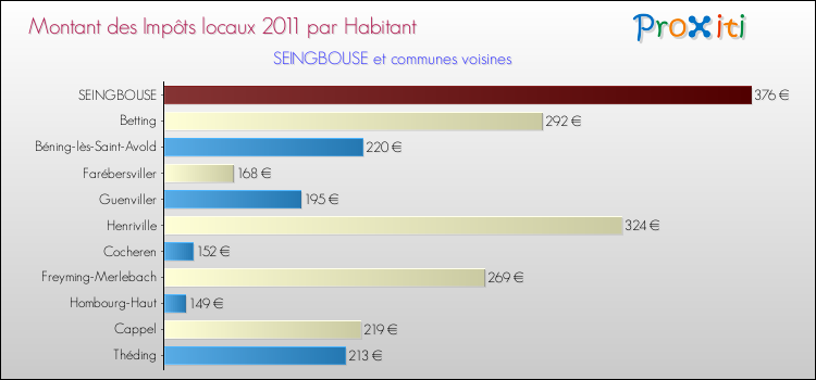 Montant des impôts locaux par Habitant pour SEINGBOUSE et les communes proches Comparaison des impôts locaux par habitant pour SEINGBOUSE et les communes voisines