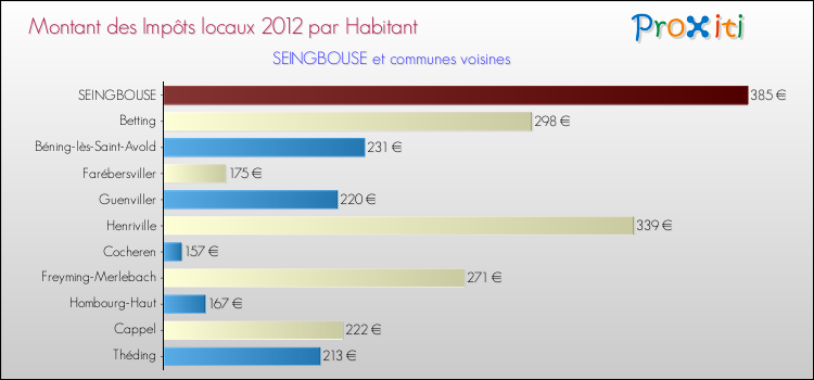 Montant des impôts locaux par Habitant pour SEINGBOUSE et les communes proches Comparaison des impôts locaux par habitant pour SEINGBOUSE et les communes voisines