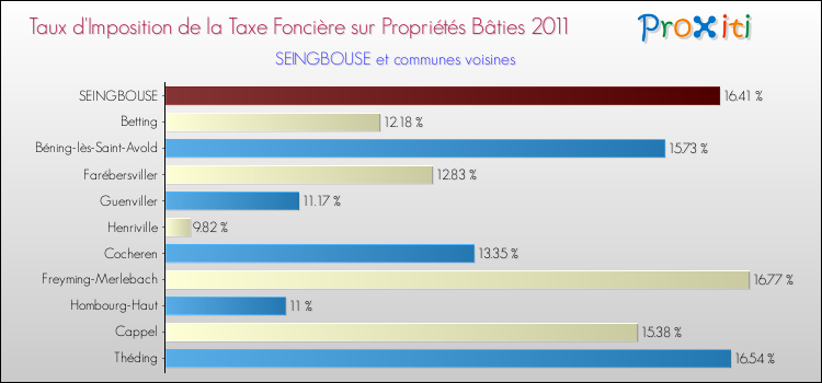 Taux d'imposition de la taxe foncière sur le bati 2011 pour SEINGBOUSE et les communes proches Comparaison des taux d'imposition de la taxe foncière sur le bati 2011 pour SEINGBOUSE et les communes voisines