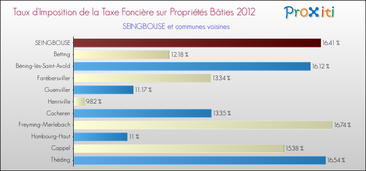 Taux d'imposition de la taxe foncière sur le bati 2012 pour SEINGBOUSE et les communes proches Comparaison des taux d'imposition de la taxe foncière sur le bati 2012 pour SEINGBOUSE et les communes voisines