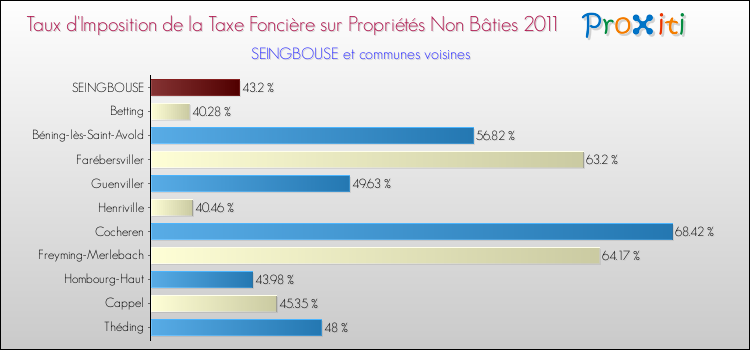 Taux d'imposition de la taxe foncière sur les immeubles et terrains non batis 2011 pour SEINGBOUSE et les communes proches Comparaison des taux d'imposition de la taxe foncière sur les immeubles et terrains non batis 2011 pour SEINGBOUSE et les communes voisines