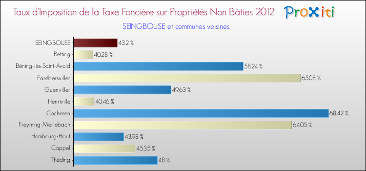Taux d'imposition de la taxe foncière sur les immeubles et terrains non batis 2012 pour SEINGBOUSE et les communes proches Comparaison des taux d'imposition de la taxe foncière sur les immeubles et terrains non batis 2012 pour SEINGBOUSE et les communes voisines