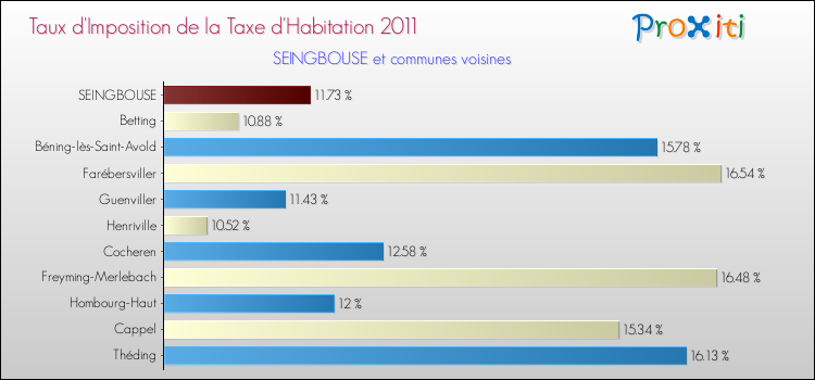 Taux d'imposition de la taxe d'habitation 2011 pour SEINGBOUSE et les communes proches Comparaison des taux d'imposition de la taxe d'habitation 2011 pour SEINGBOUSE et les communes voisines