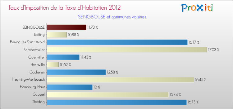 Taux d'imposition de la taxe d'habitation 2012 pour SEINGBOUSE et les communes proches Comparaison des taux d'imposition de la taxe d'habitation 2012 pour SEINGBOUSE et les communes voisines