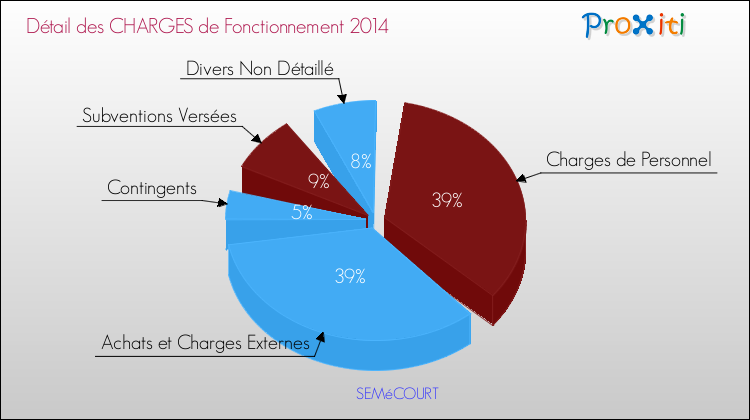 Décomposition des Charges de Fonctionnement 2014 de la commune de SEMéCOURT Charges de Fonctionnement 2014 pour la commune de SEMéCOURT