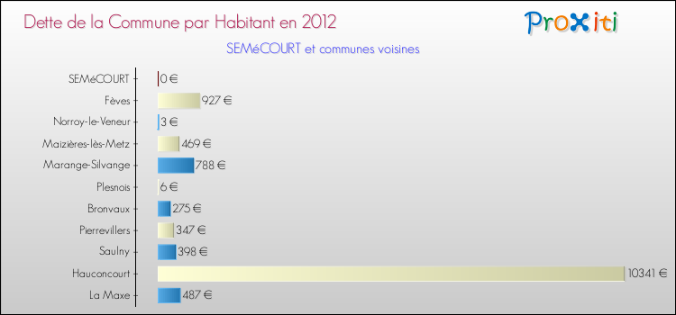 Dette par habitant de la commune en 2012 pour SEMéCOURT et les communes proches Comparaison de la dette par habitant de la commune en 2012 pour SEMéCOURT et les communes voisines